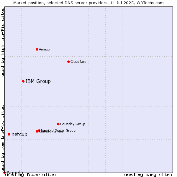 Market position of IBM Group vs. netcup vs. Nanelo