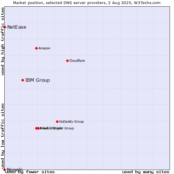 Market position of IBM Group vs. NetEase vs. Nanelo