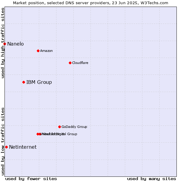 Market position of IBM Group vs. Netinternet vs. Nanelo