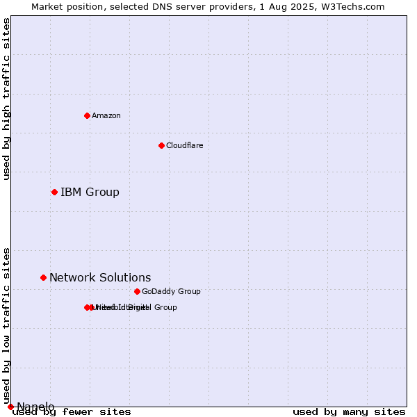 Market position of IBM Group vs. Network Solutions vs. Nanelo