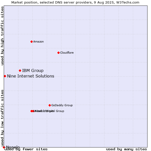 Market position of IBM Group vs. Nine Internet Solutions vs. Nanelo