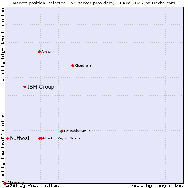 Market position of IBM Group vs. Nuthost vs. Nanelo