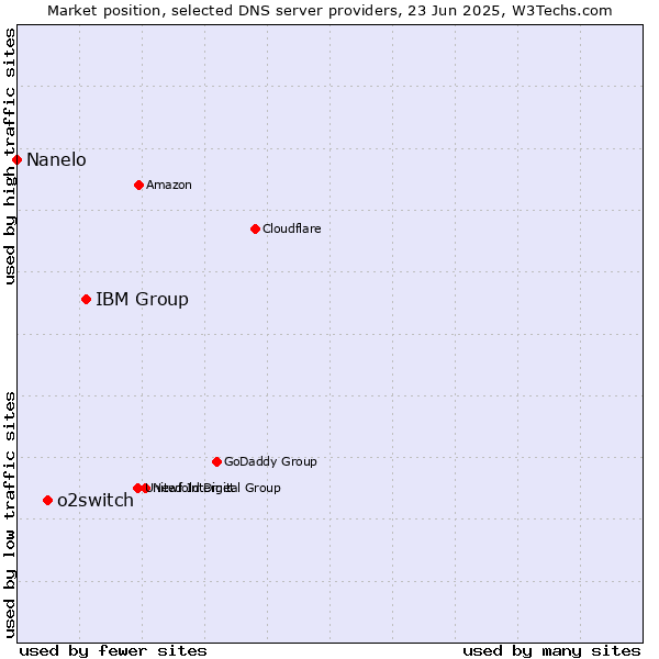 Market position of IBM Group vs. o2switch vs. Nanelo