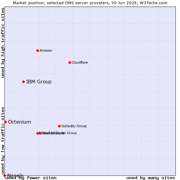 Market position of IBM Group vs. Octenium vs. Nanelo
