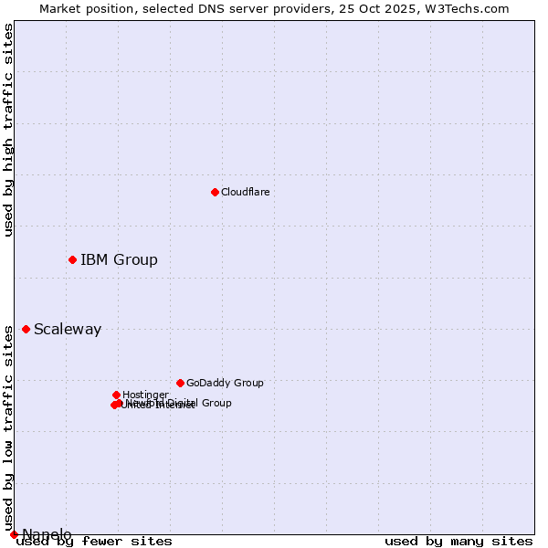 Market position of IBM Group vs. Scaleway vs. Nanelo