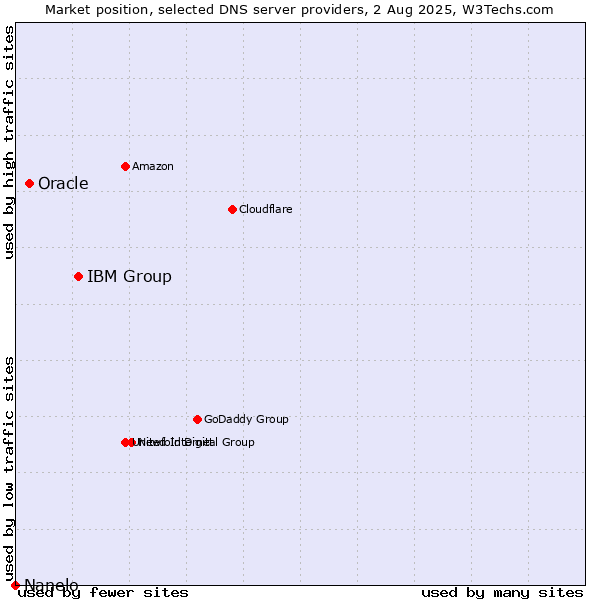 Market position of IBM Group vs. Oracle vs. Nanelo