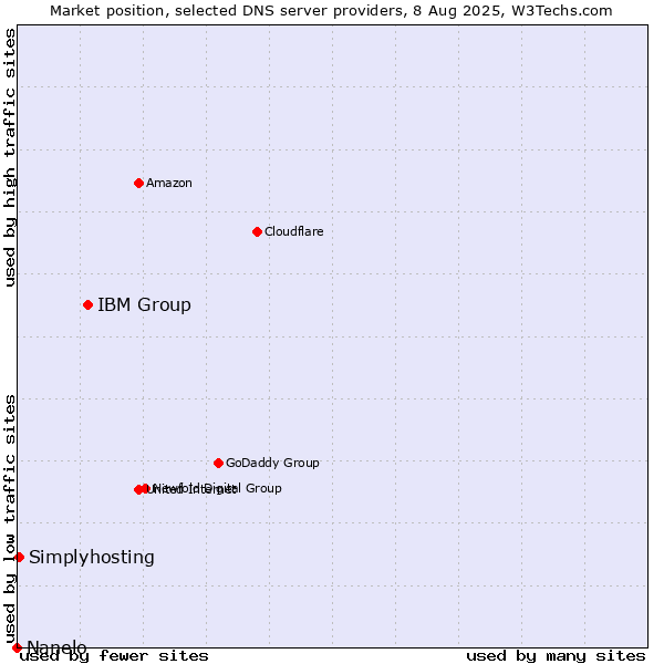 Market position of IBM Group vs. Simplyhosting vs. Nanelo