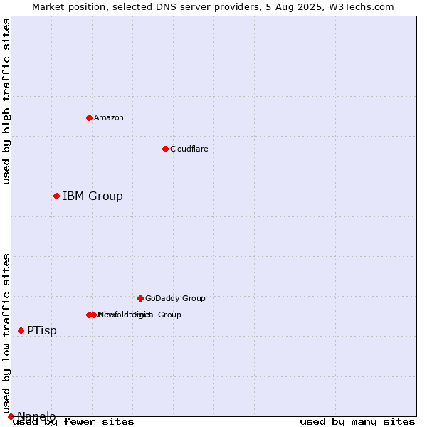 Market position of IBM Group vs. PTisp vs. Nanelo