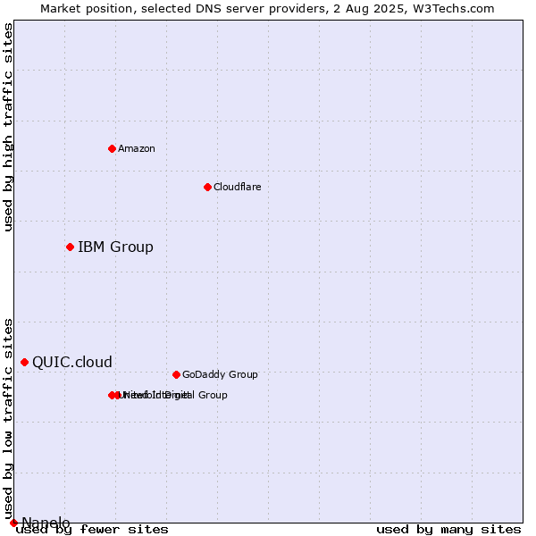 Market position of IBM Group vs. QUIC.cloud vs. Nanelo