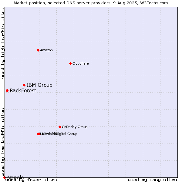 Market position of IBM Group vs. RackForest vs. Nanelo
