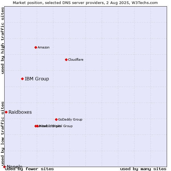 Market position of IBM Group vs. Raidboxes vs. Nanelo