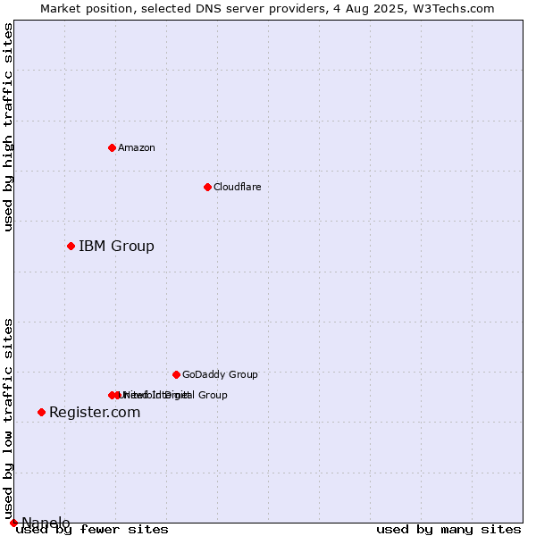 Market position of IBM Group vs. Register.com vs. Nanelo