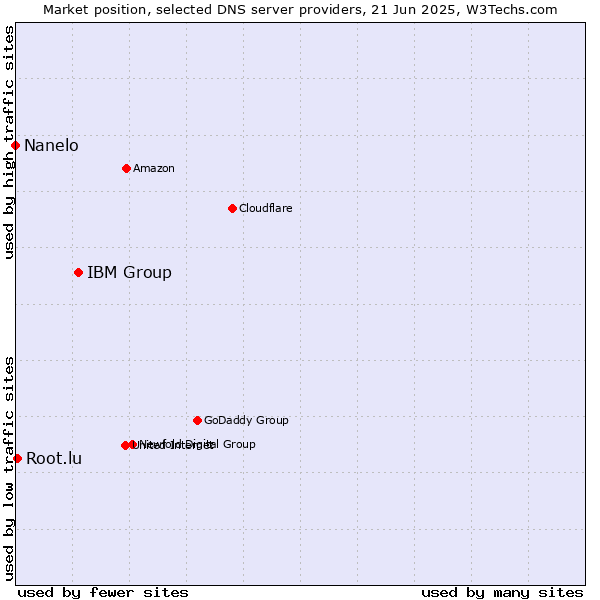 Market position of IBM Group vs. Root.lu vs. Nanelo