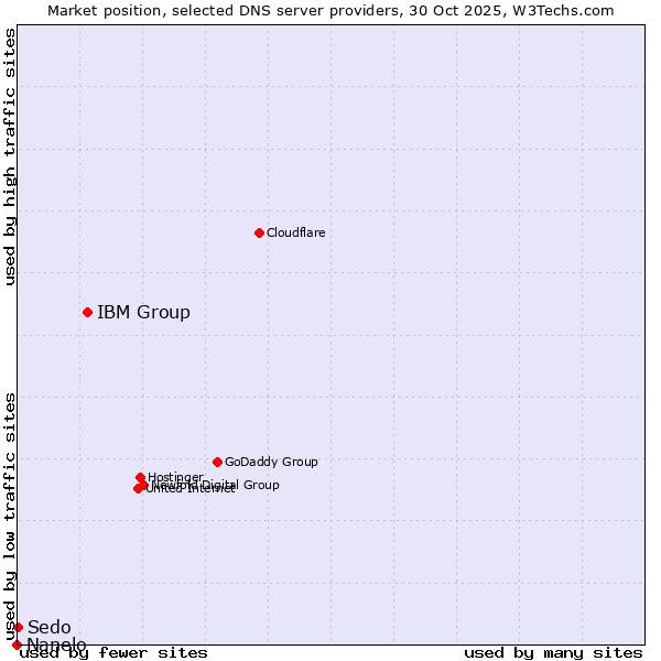 Market position of IBM Group vs. Sedo vs. Nanelo