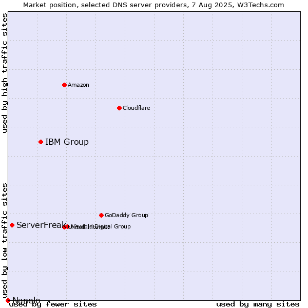 Market position of IBM Group vs. ServerFreak vs. Nanelo