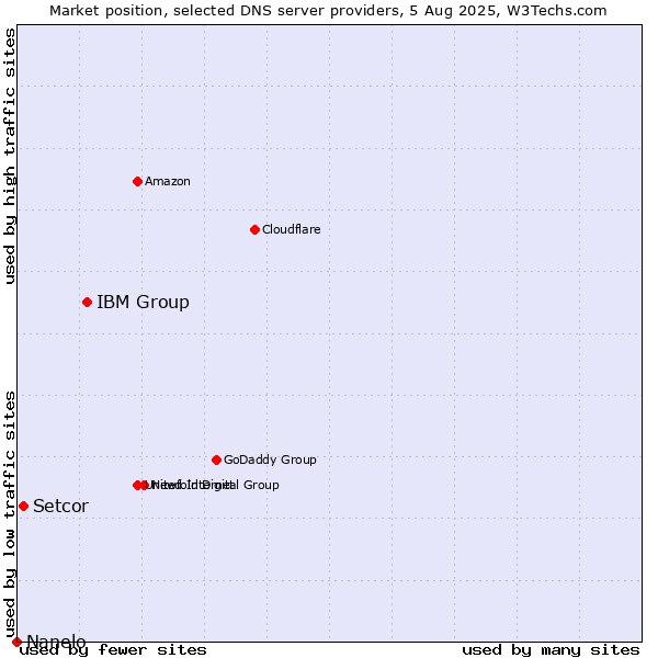 Market position of IBM Group vs. Setcor vs. Nanelo