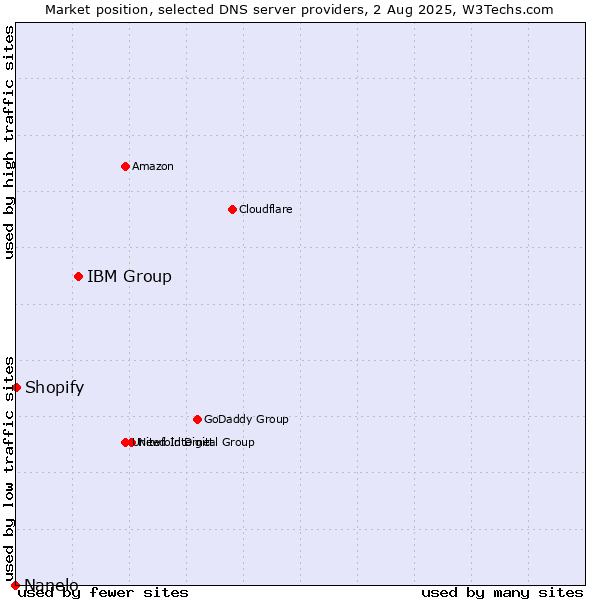 Market position of IBM Group vs. Shopify vs. Nanelo