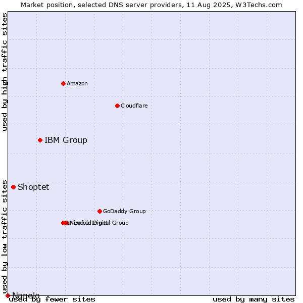 Market position of IBM Group vs. Shoptet vs. Nanelo