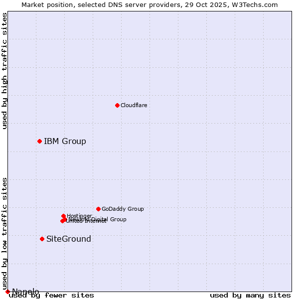 Market position of SiteGround vs. IBM Group vs. Nanelo