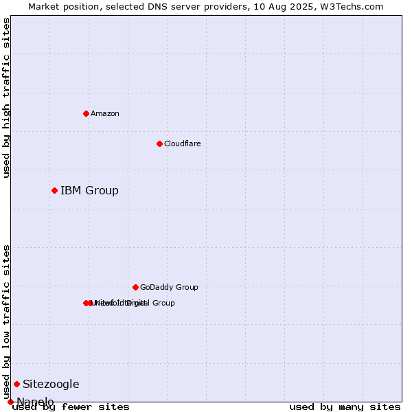 Market position of IBM Group vs. Sitezoogle vs. Nanelo