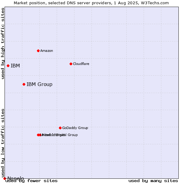 Market position of IBM Group vs. IBM vs. Nanelo