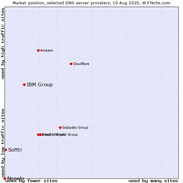 Market position of IBM Group vs. Softtr vs. Nanelo
