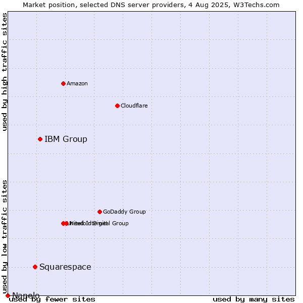 Market position of IBM Group vs. Squarespace vs. Nanelo