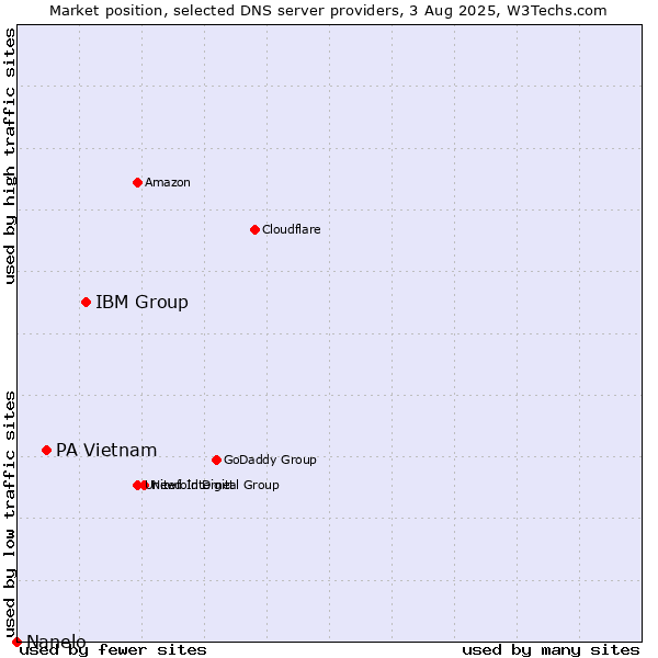 Market position of IBM Group vs. PA Vietnam vs. Nanelo