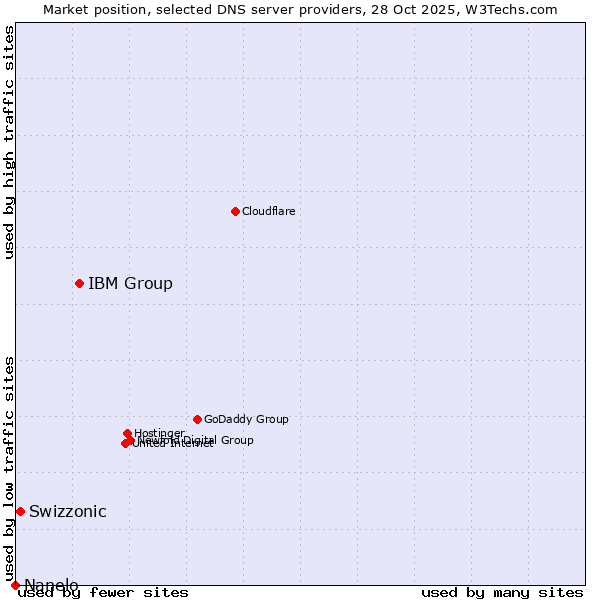 Market position of IBM Group vs. Swizzonic vs. Nanelo