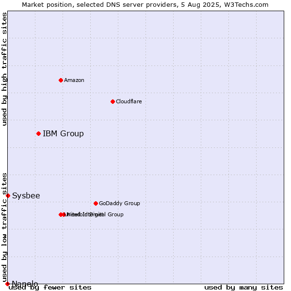 Market position of IBM Group vs. Sysbee vs. Nanelo