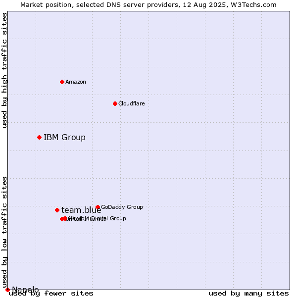 Market position of team.blue vs. IBM Group vs. Nanelo