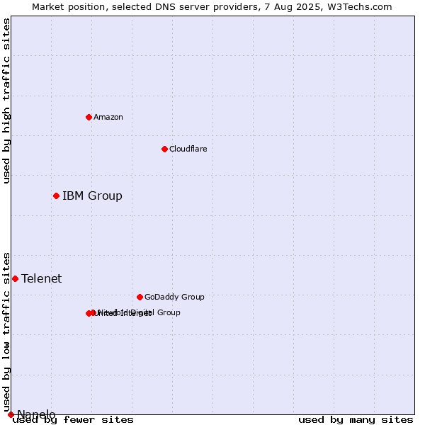 Market position of IBM Group vs. Telenet vs. Nanelo