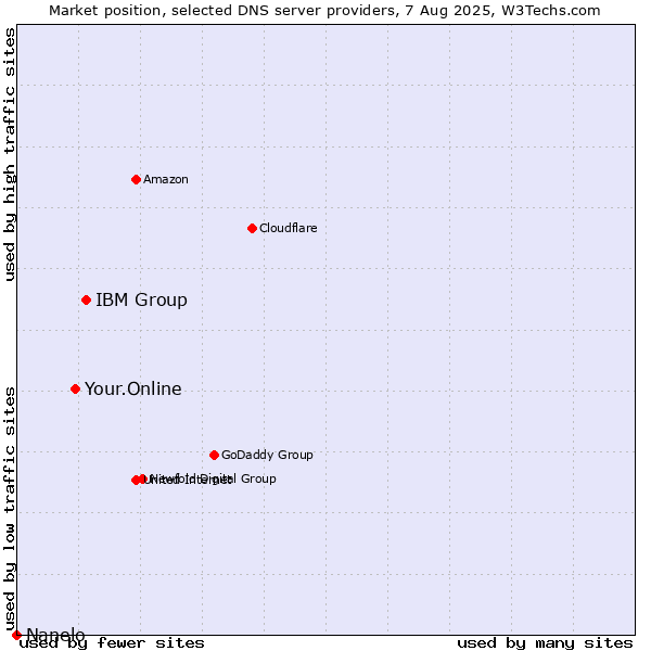Market position of IBM Group vs. Your.Online vs. Nanelo