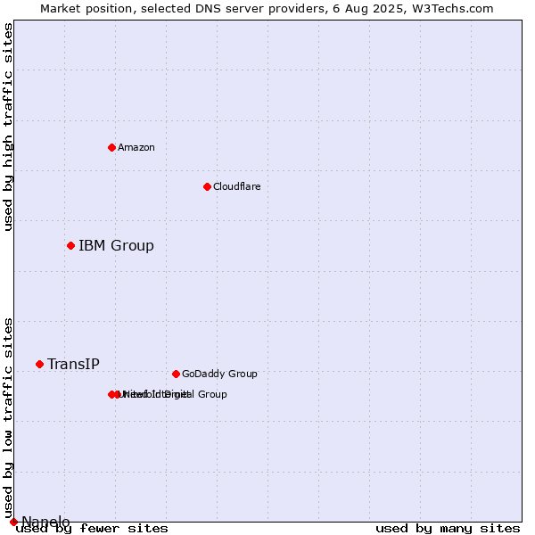 Market position of IBM Group vs. TransIP vs. Nanelo