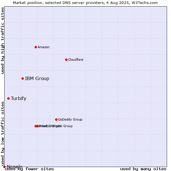 Market position of IBM Group vs. Turbify vs. Nanelo