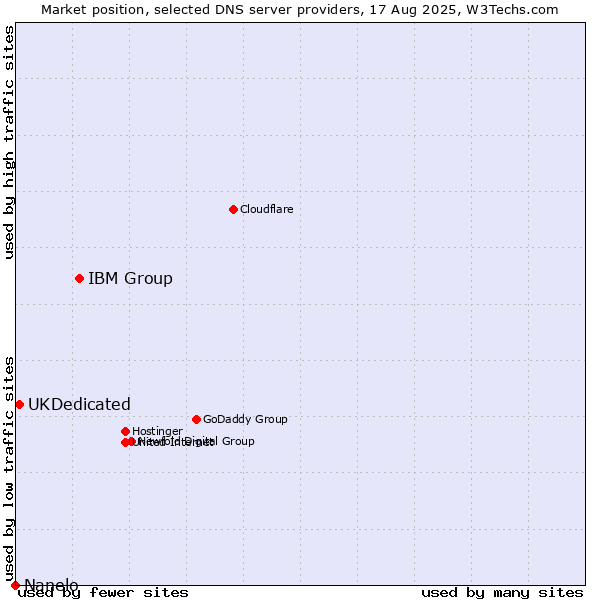 Market position of IBM Group vs. UKDedicated vs. Nanelo