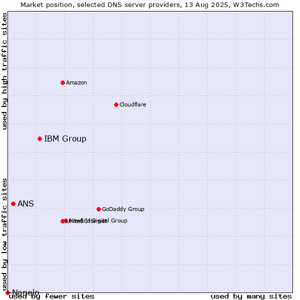 Market position of IBM Group vs. ANS vs. Nanelo