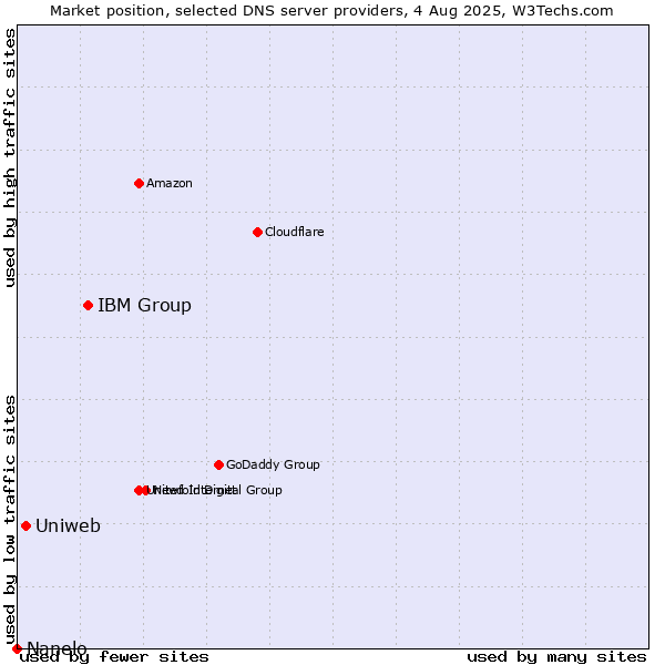 Market position of IBM Group vs. Uniweb vs. Nanelo