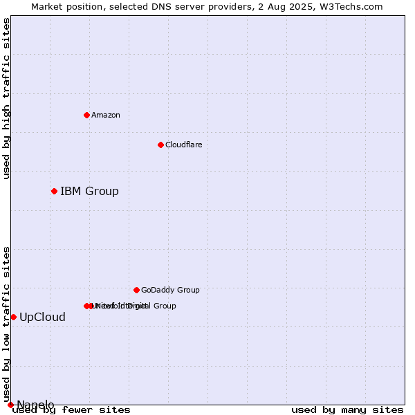 Market position of IBM Group vs. UpCloud vs. Nanelo