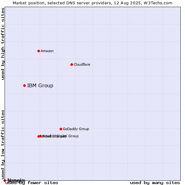 Market position of IBM Group vs. Vangus vs. Nanelo