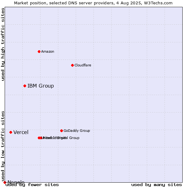 Market position of IBM Group vs. Vercel vs. Nanelo