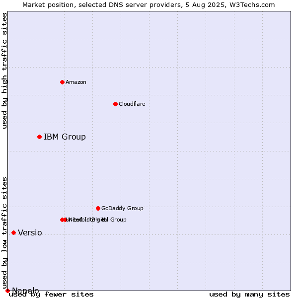 Market position of IBM Group vs. Versio vs. Nanelo
