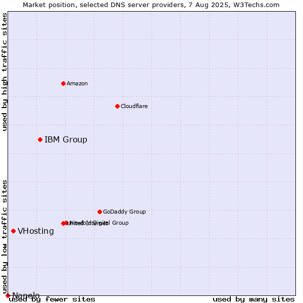 Market position of IBM Group vs. VHosting vs. Nanelo
