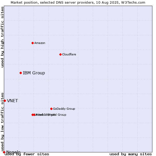Market position of IBM Group vs. VNET vs. Nanelo