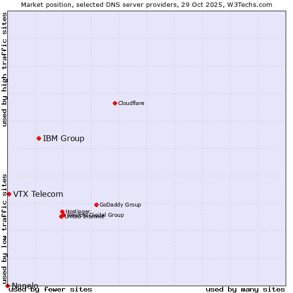 Market position of IBM Group vs. VTX Telecom vs. Nanelo