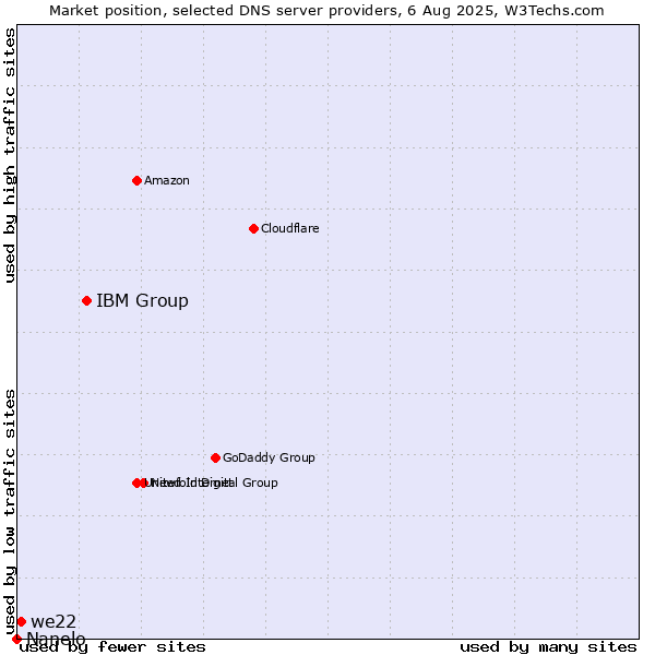 Market position of IBM Group vs. we22 vs. Nanelo