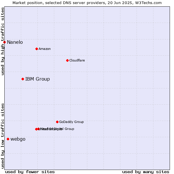 Market position of IBM Group vs. webgo vs. Nanelo