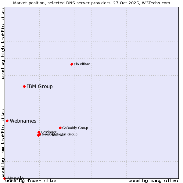 Market position of IBM Group vs. Webnames vs. Nanelo