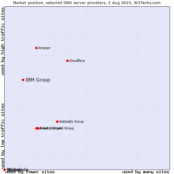 Market position of IBM Group vs. Nanelo vs. Webnode