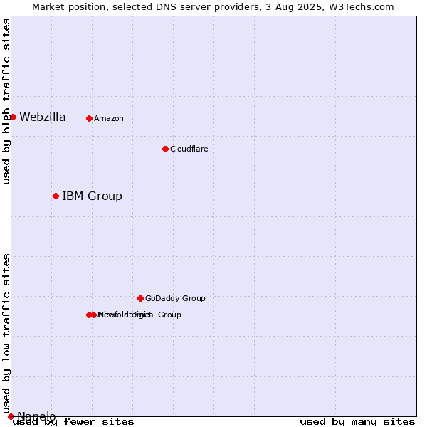 Market position of IBM Group vs. Webzilla vs. Nanelo